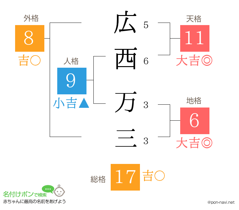 広西 万三さんの姓名判断結果