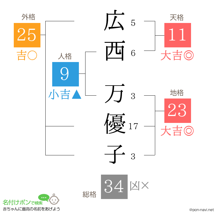広西 万優子さんの姓名判断結果