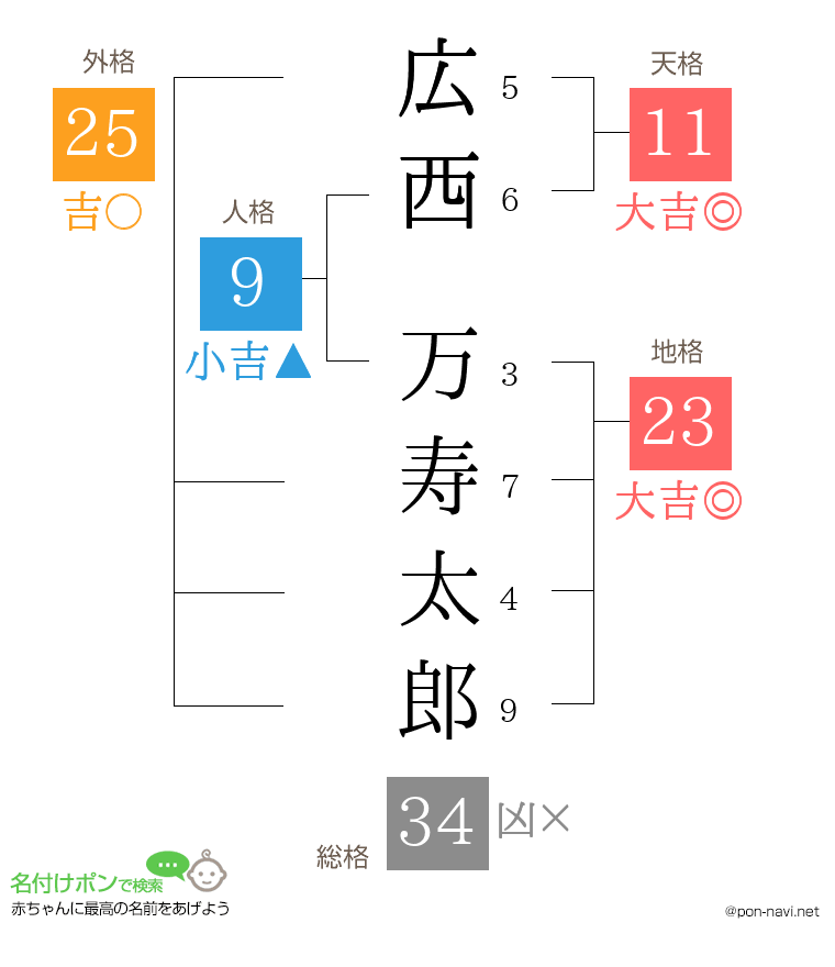 広西 万寿太郎さんの姓名判断結果
