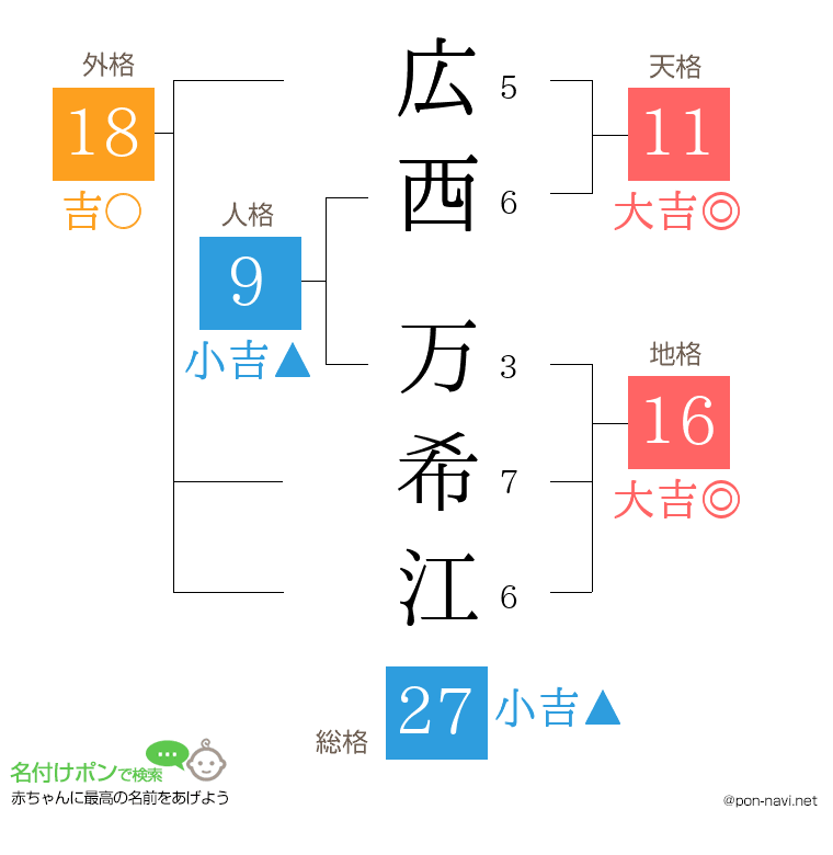 広西 万希江さんの姓名判断結果