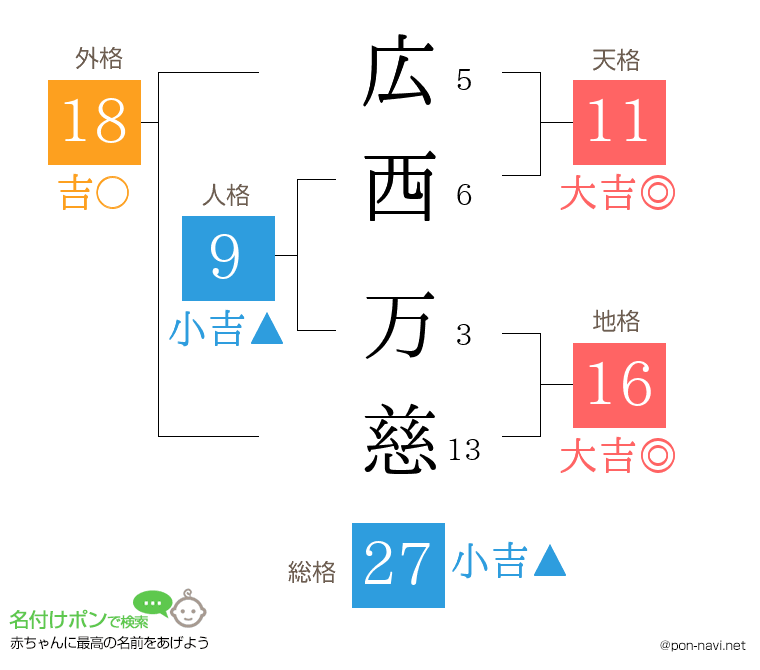 広西 万慈さんの姓名判断結果