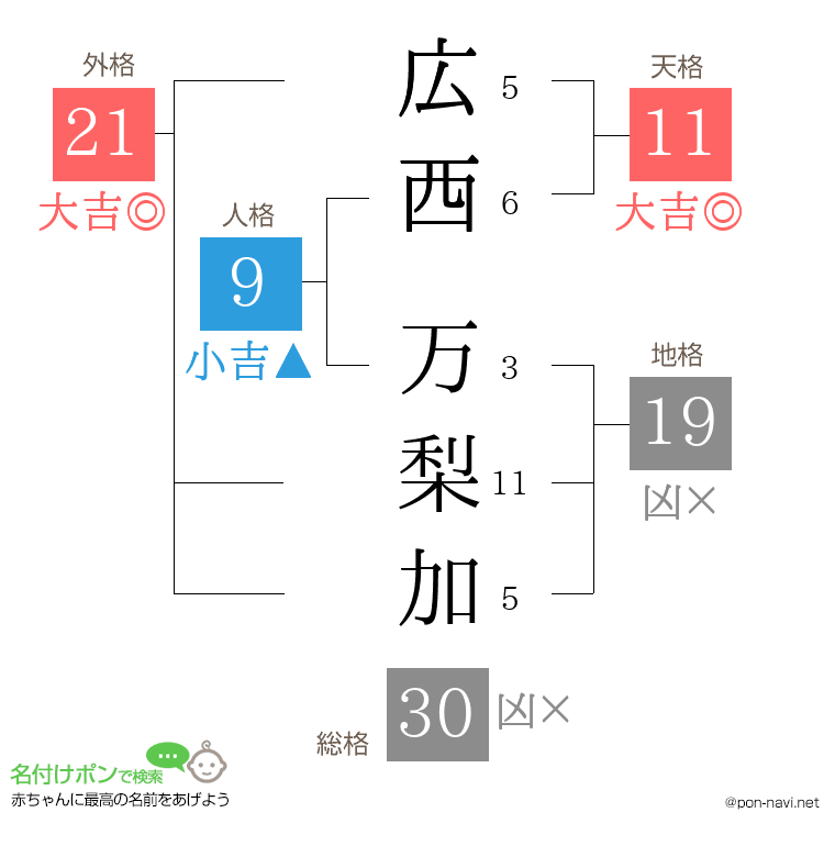 広西 万梨加さんの姓名判断結果