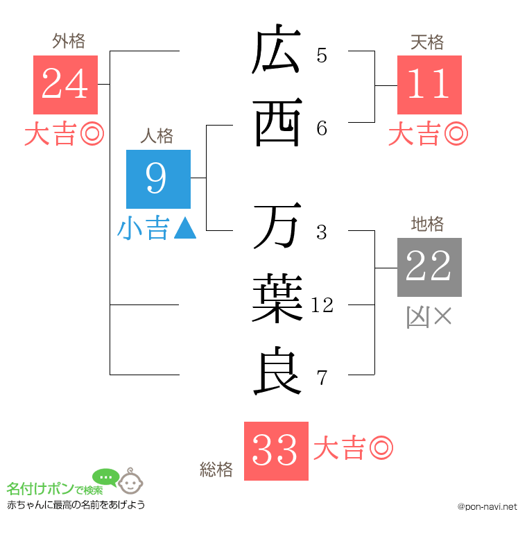 広西 万葉良さんの姓名判断結果
