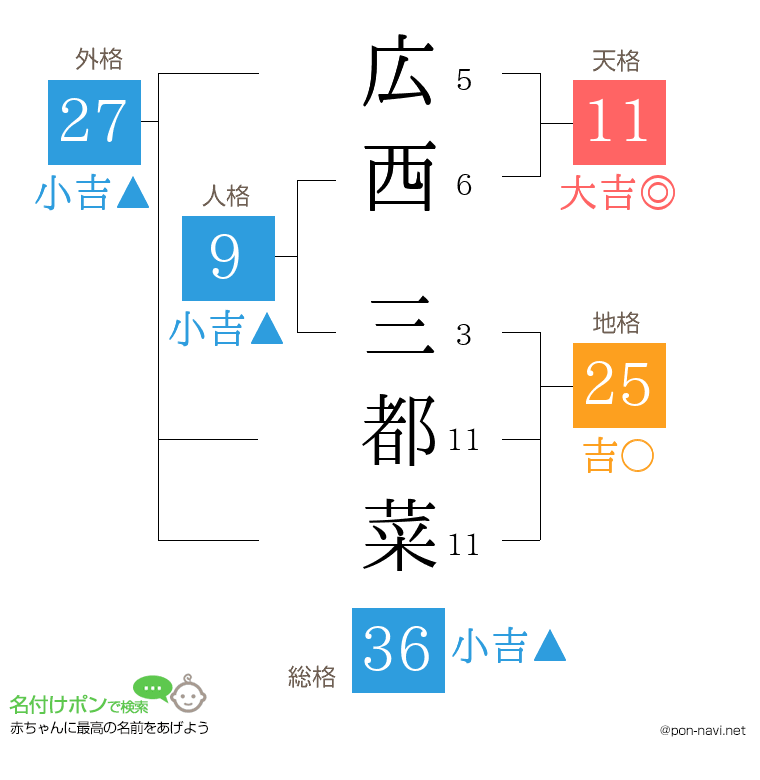 広西 三都菜さんの姓名判断結果