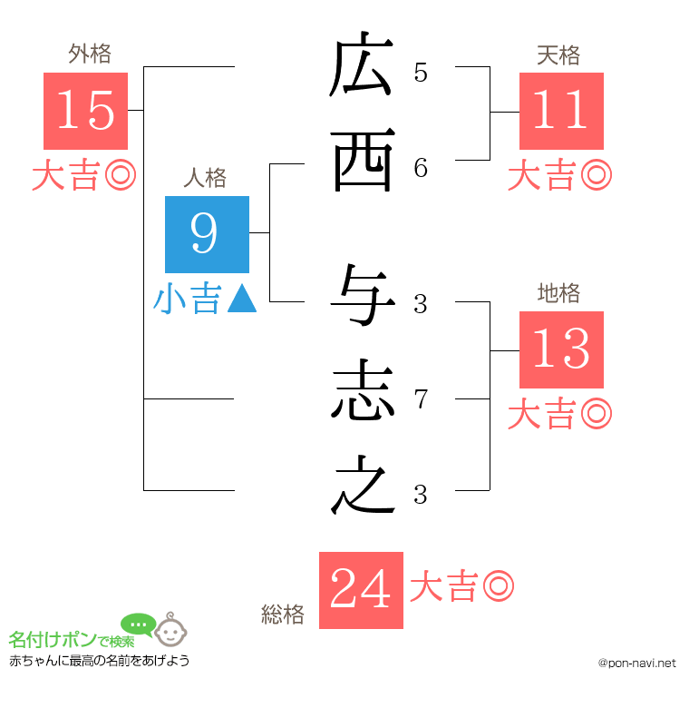 広西 与志之さんの姓名判断結果