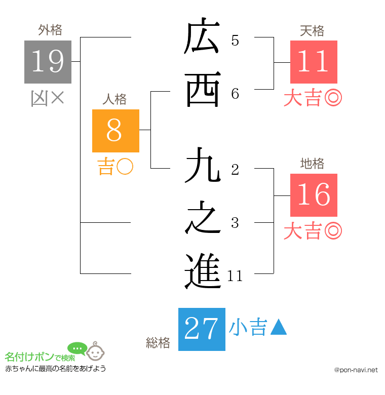 広西 九之進さんの姓名判断結果
