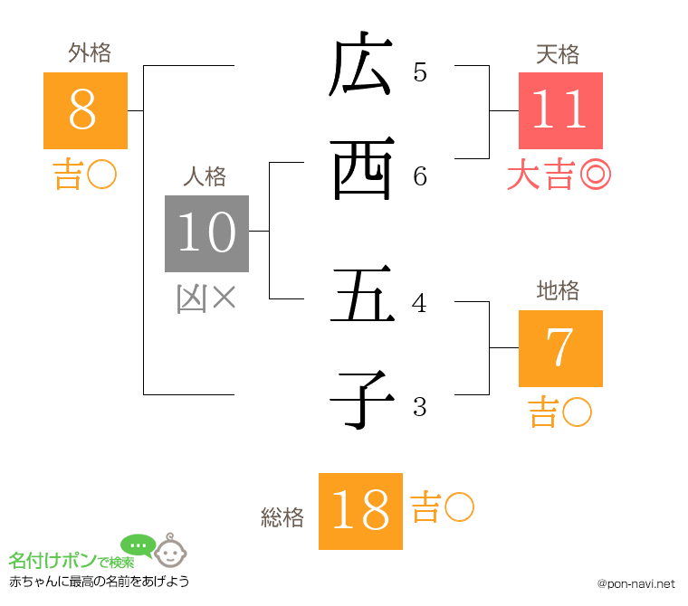 広西 五子さんの姓名判断結果
