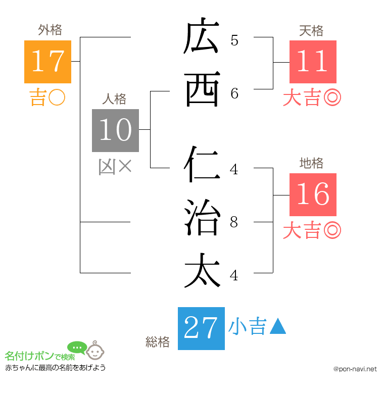 広西 仁治太さんの姓名判断結果