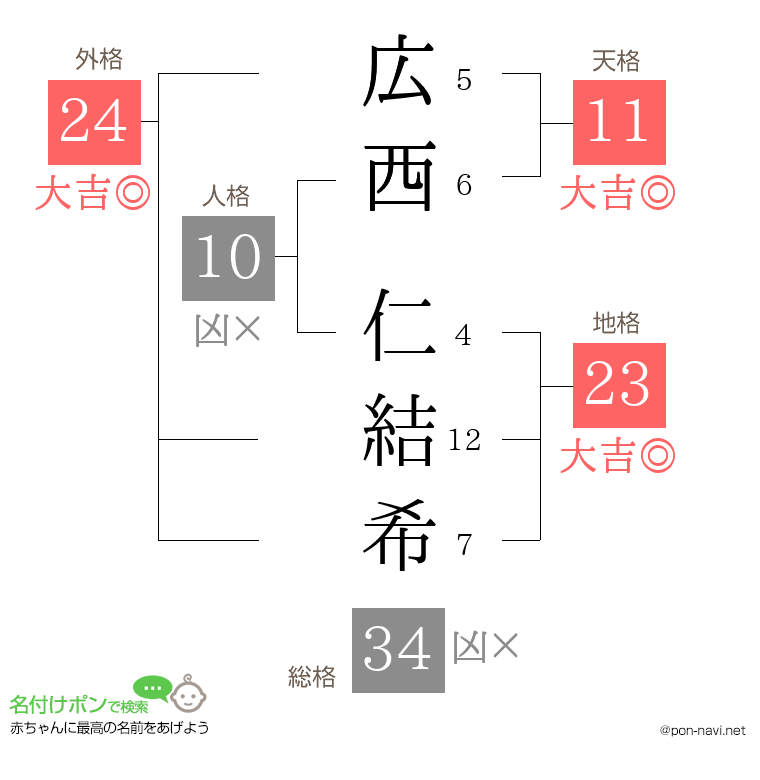 広西 仁結希さんの姓名判断結果