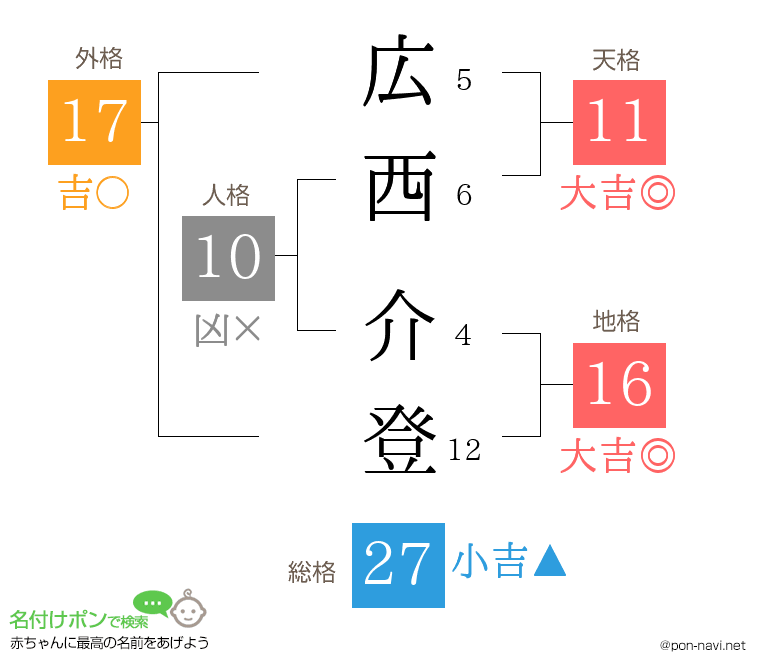 広西 介登さんの姓名判断結果