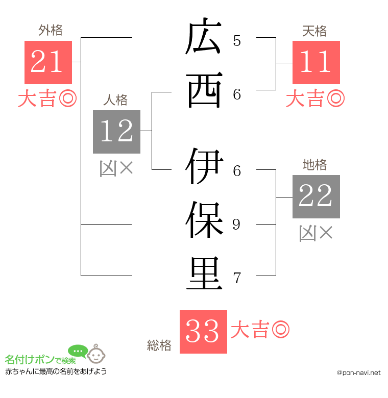 広西 伊保里さんの姓名判断結果