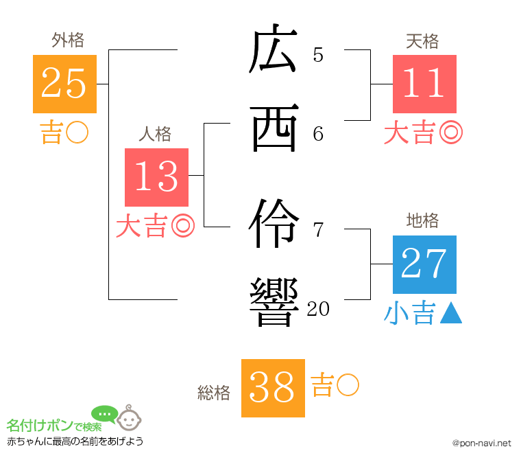 広西 伶響さんの姓名判断結果