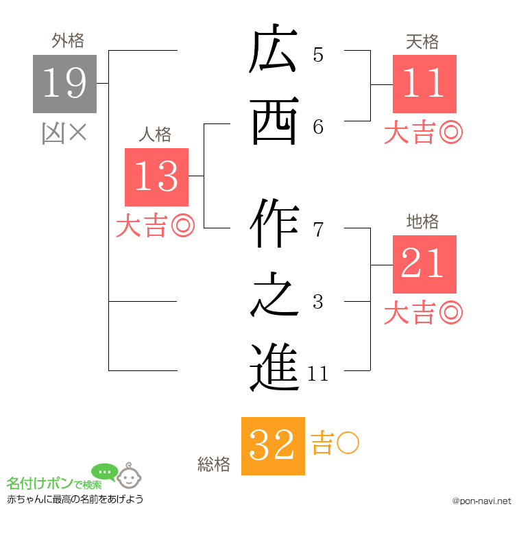 広西 作之進さんの姓名判断結果