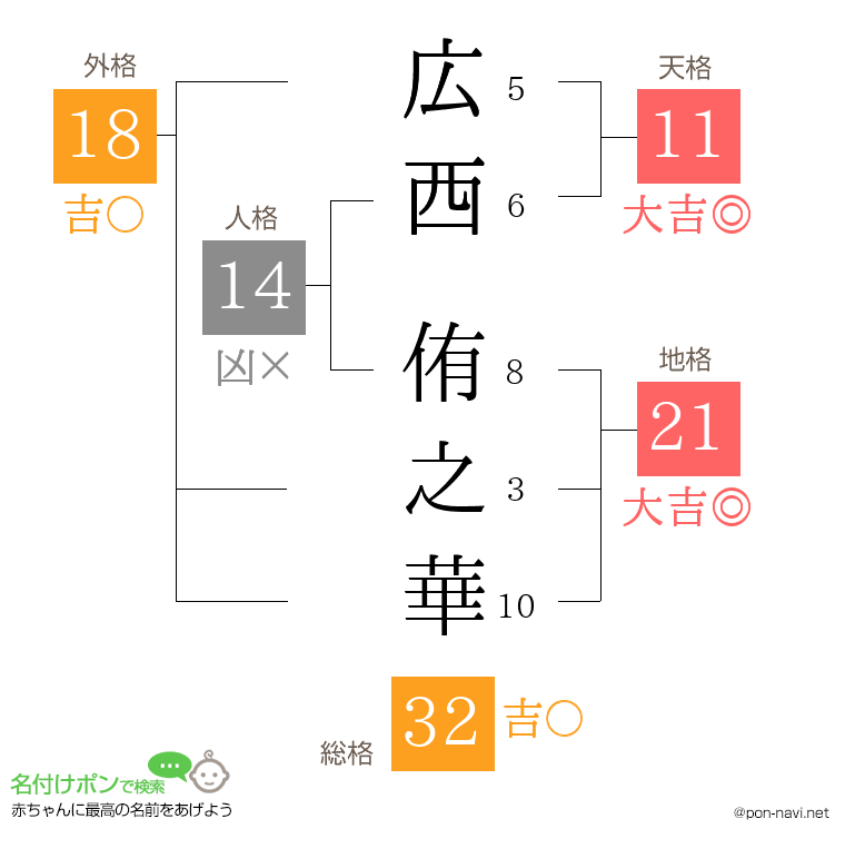 広西 侑之華さんの姓名判断結果