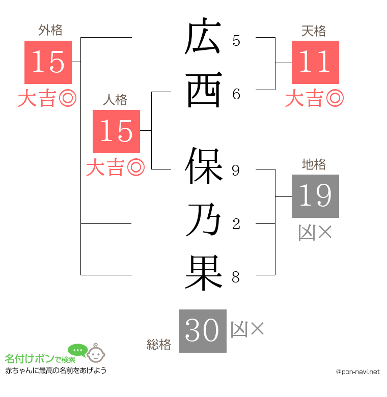 広西 保乃果さんの姓名判断結果
