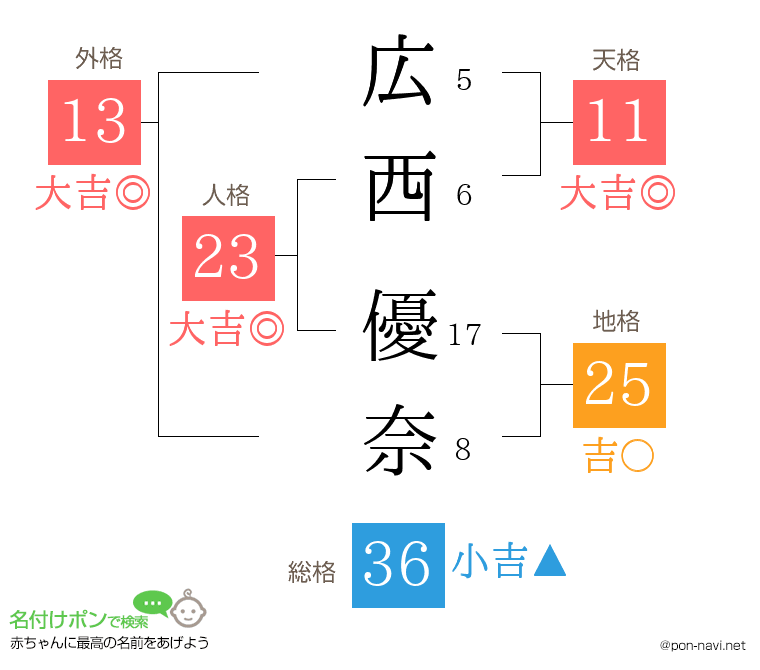 広西 優奈さんの姓名判断結果