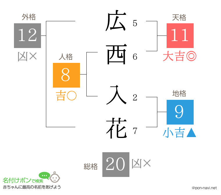 広西 入花さんの姓名判断結果
