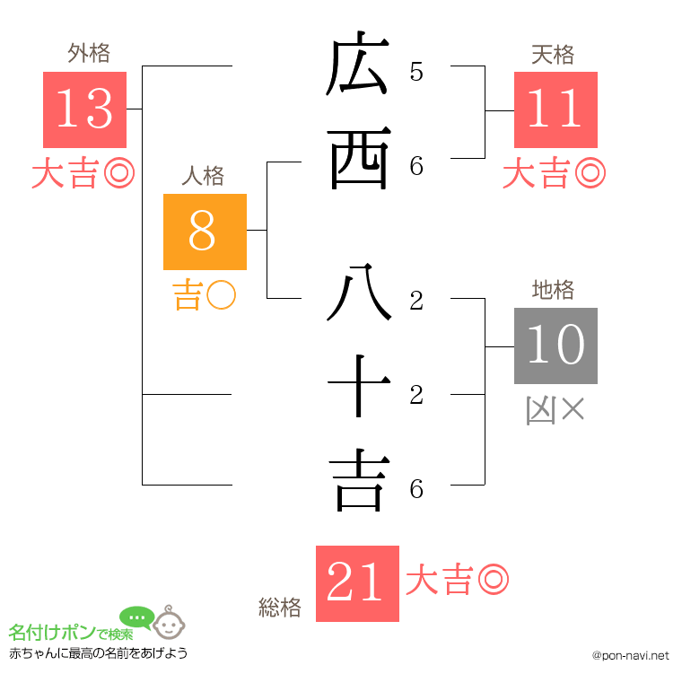 広西 八十吉さんの姓名判断結果