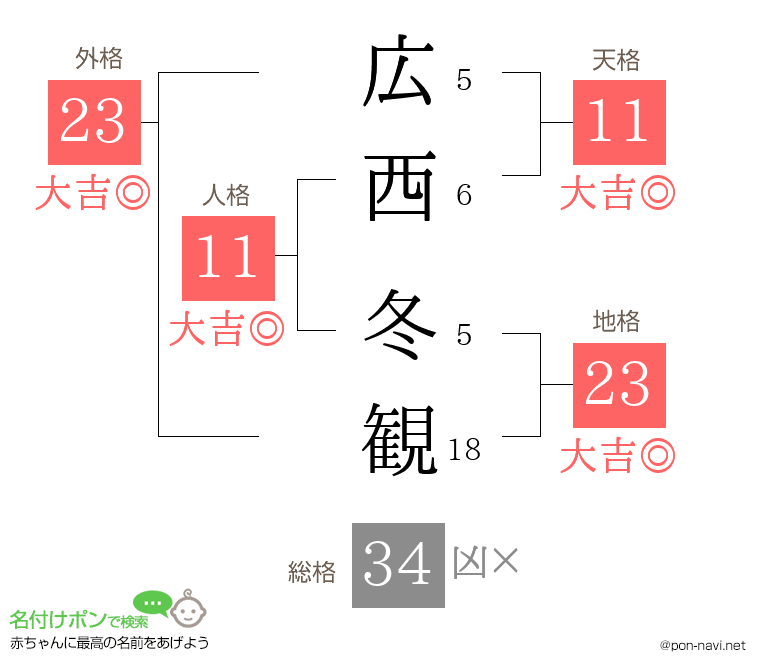 広西 冬観さんの姓名判断結果