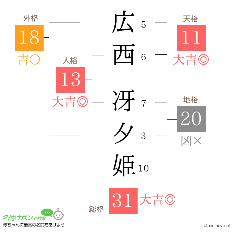 広西 冴夕姫さんの姓名判断結果