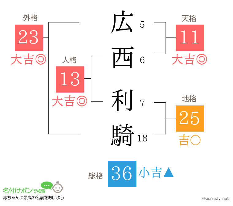 広西 利騎さんの姓名判断結果
