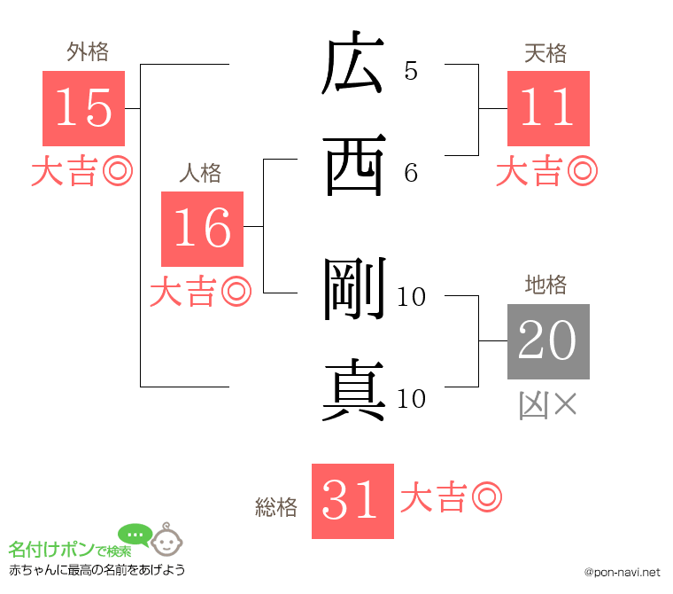 広西 剛真さんの姓名判断結果