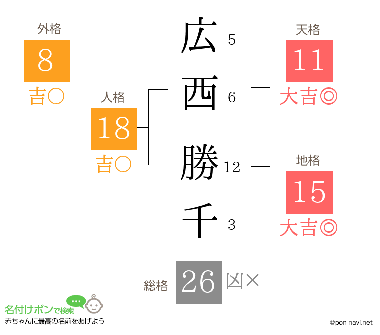 広西 勝千さんの姓名判断結果