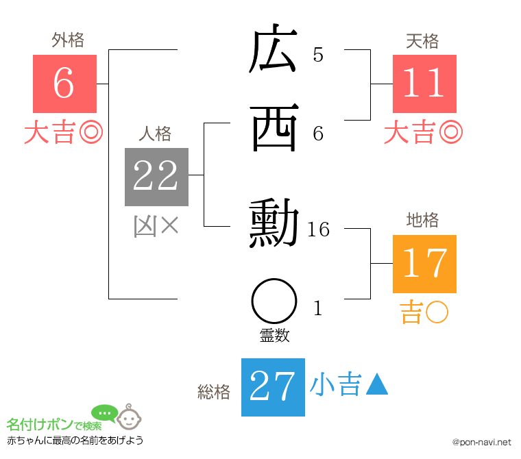 広西 勳さんの姓名判断結果