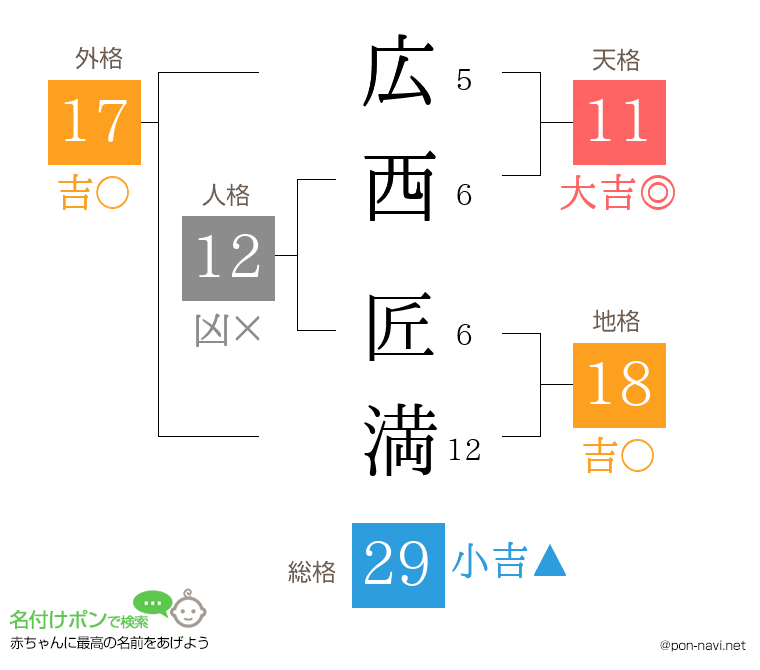 広西 匠満さんの姓名判断結果