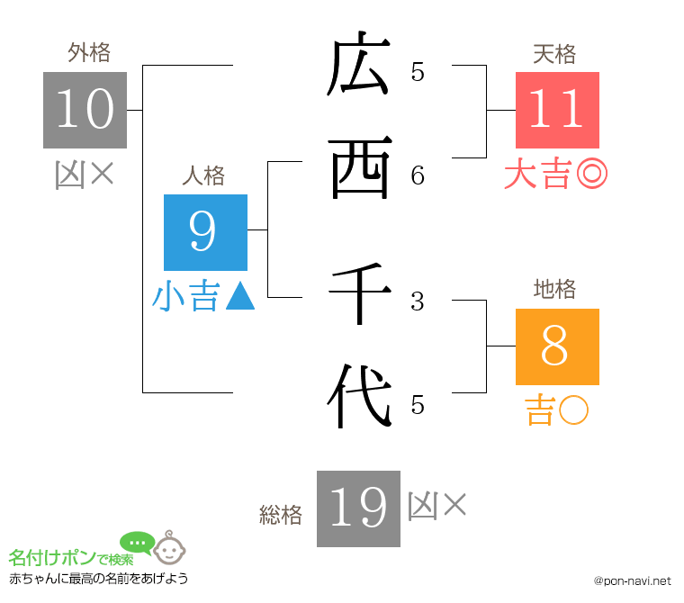 広西 千代さんの姓名判断結果