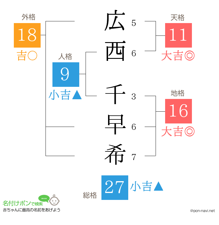 広西 千早希さんの姓名判断結果