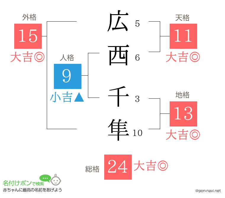 広西 千隼さんの姓名判断結果