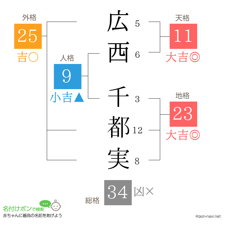 広西 千都実さんの姓名判断結果