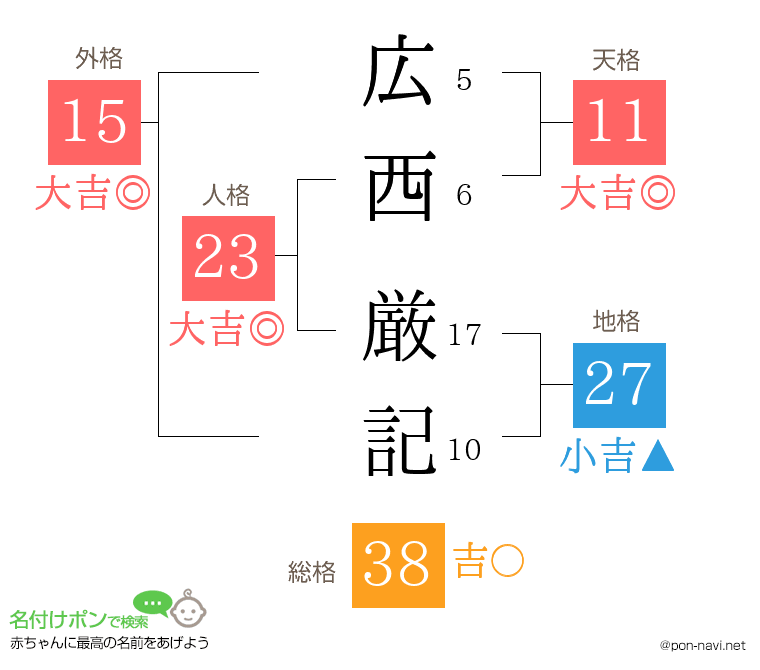 広西 厳記さんの姓名判断結果