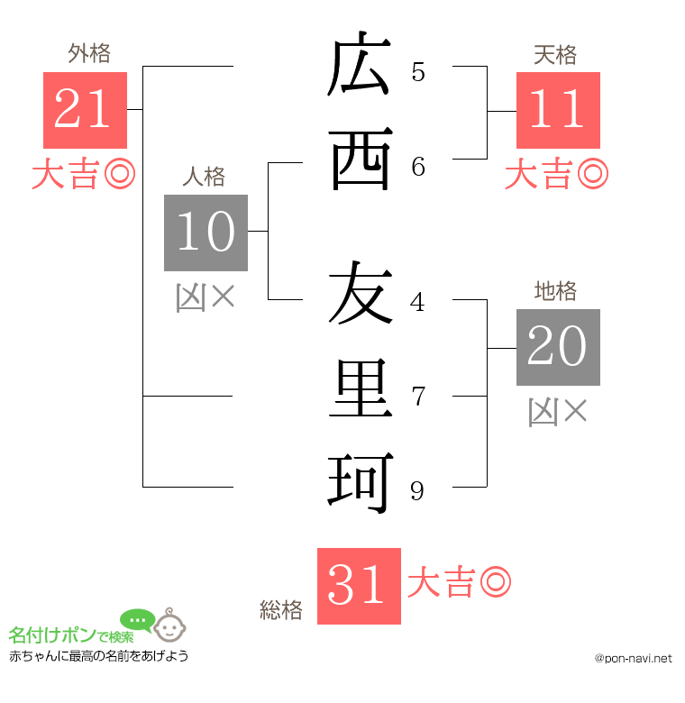 広西 友里珂さんの姓名判断結果