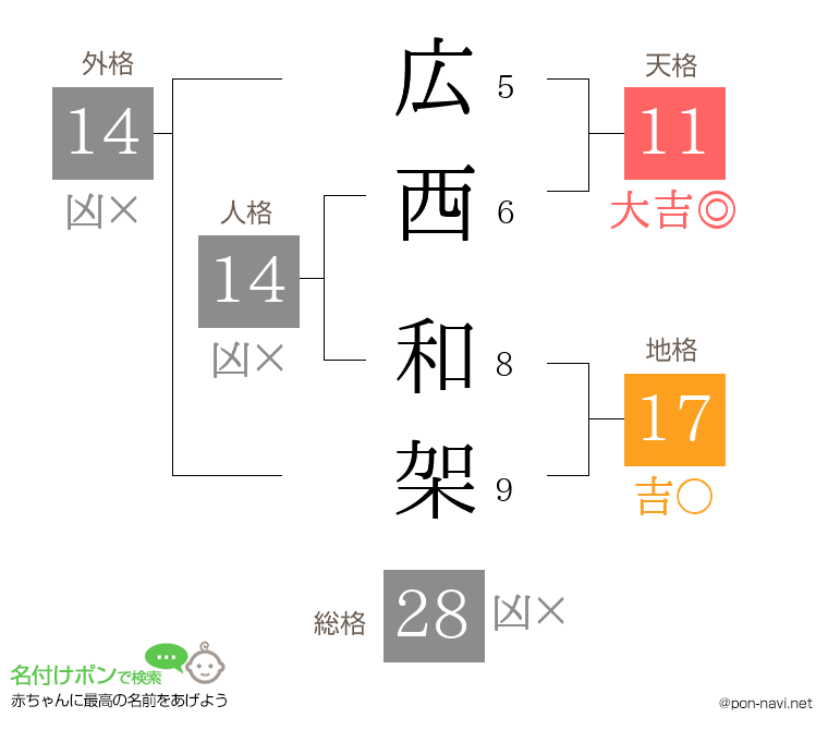 広西 和架さんの姓名判断結果