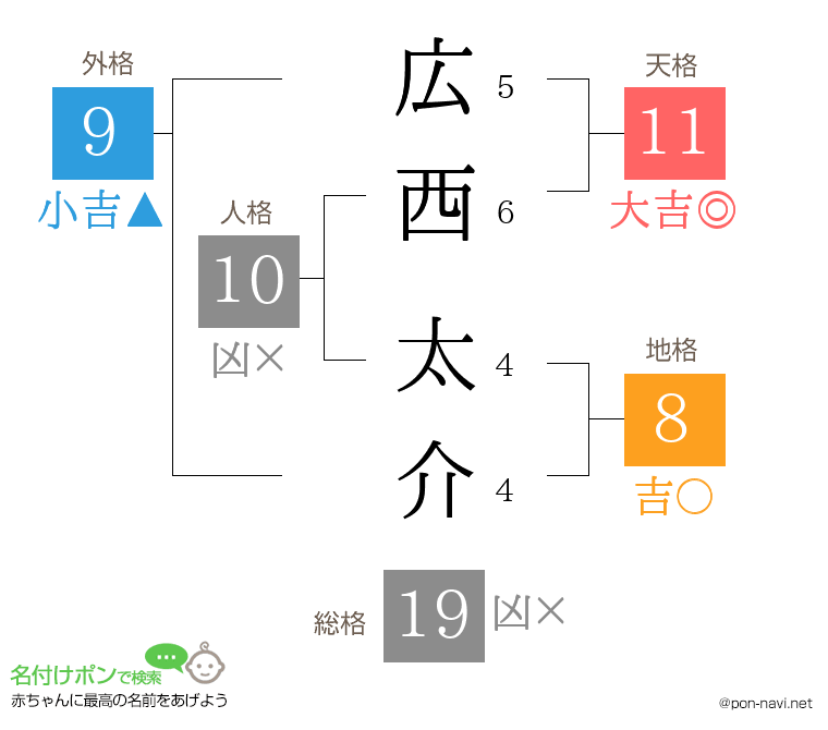 広西 太介さんの姓名判断結果