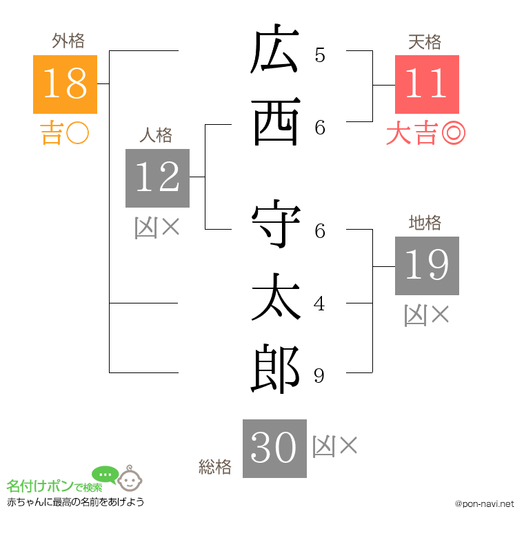 広西 守太郎さんの姓名判断結果