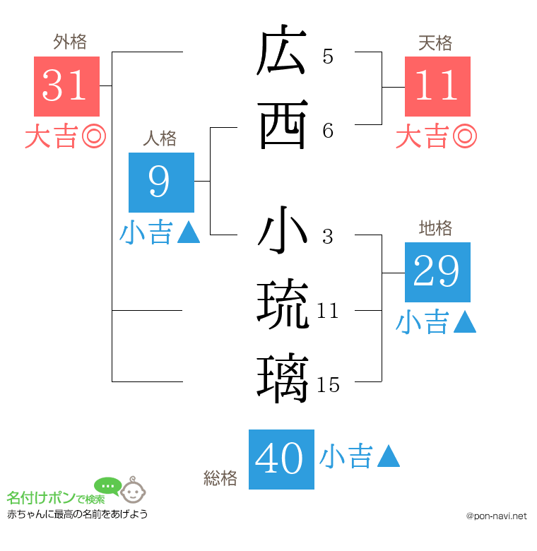 広西 小琉璃さんの姓名判断結果