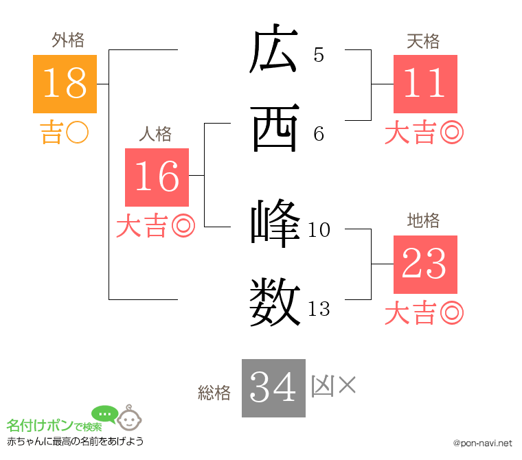 広西 峰数さんの姓名判断結果