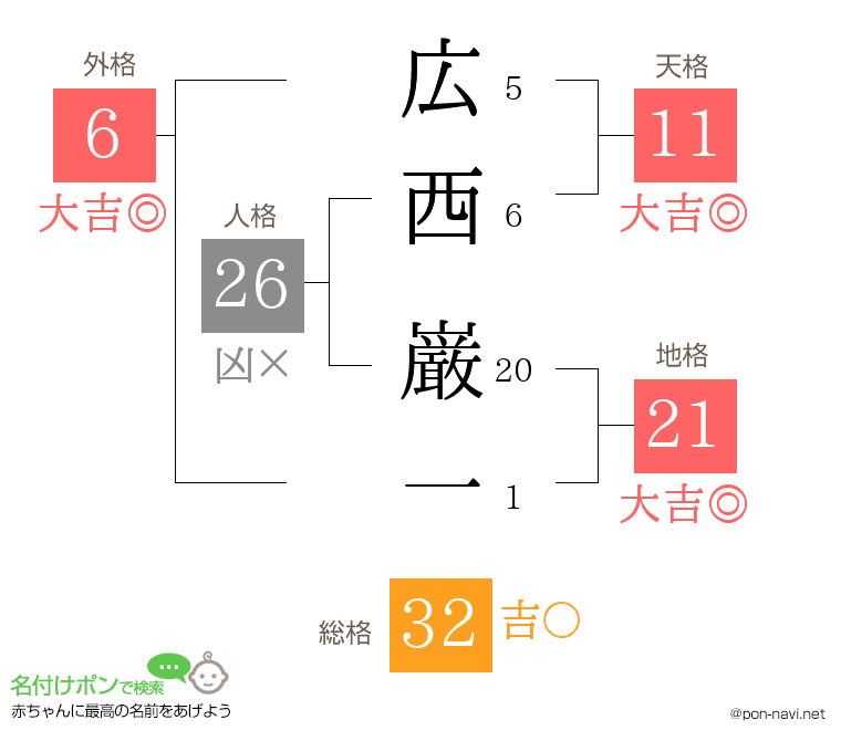 広西 巌一さんの姓名判断結果