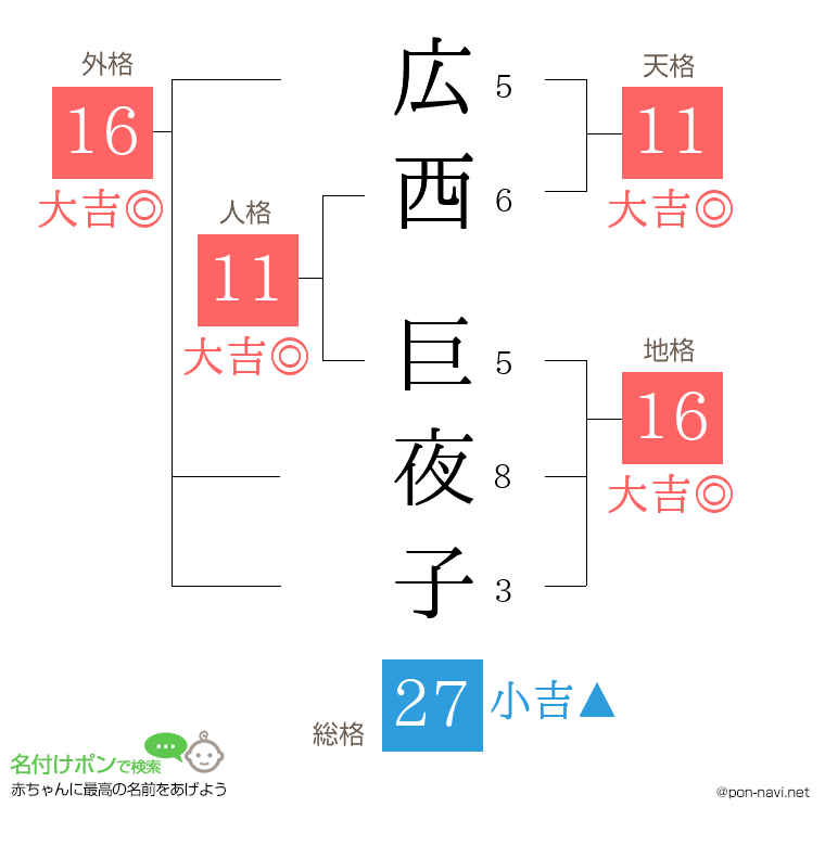広西 巨夜子さんの姓名判断結果