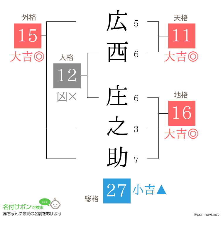 広西 庄之助さんの姓名判断結果