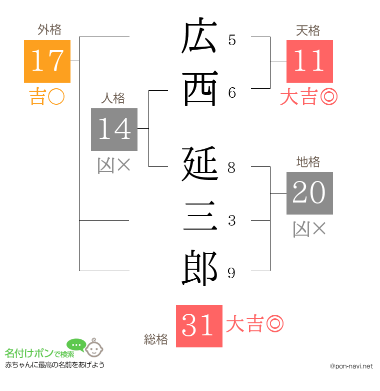 広西 延三郎さんの姓名判断結果