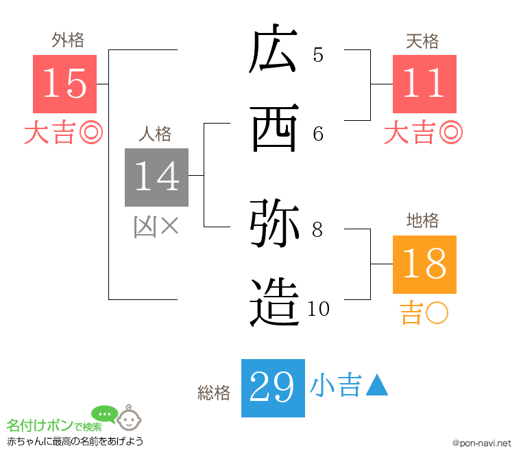 広西 弥造さんの姓名判断結果