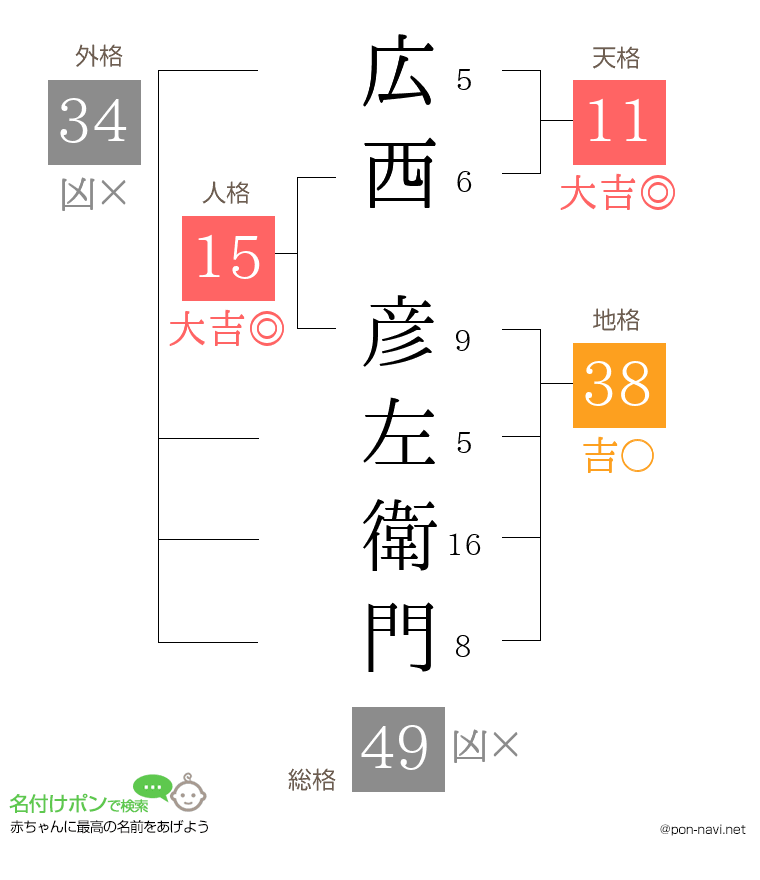 広西 彦左衛門さんの姓名判断結果