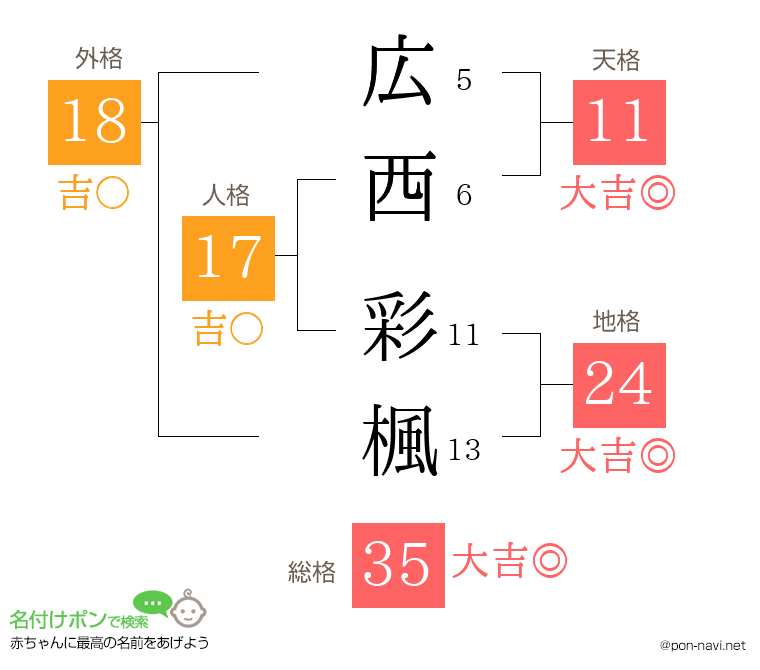 広西 彩楓さんの姓名判断結果