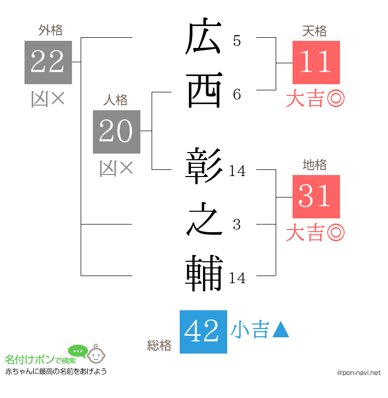 広西 彰之輔さんの姓名判断結果