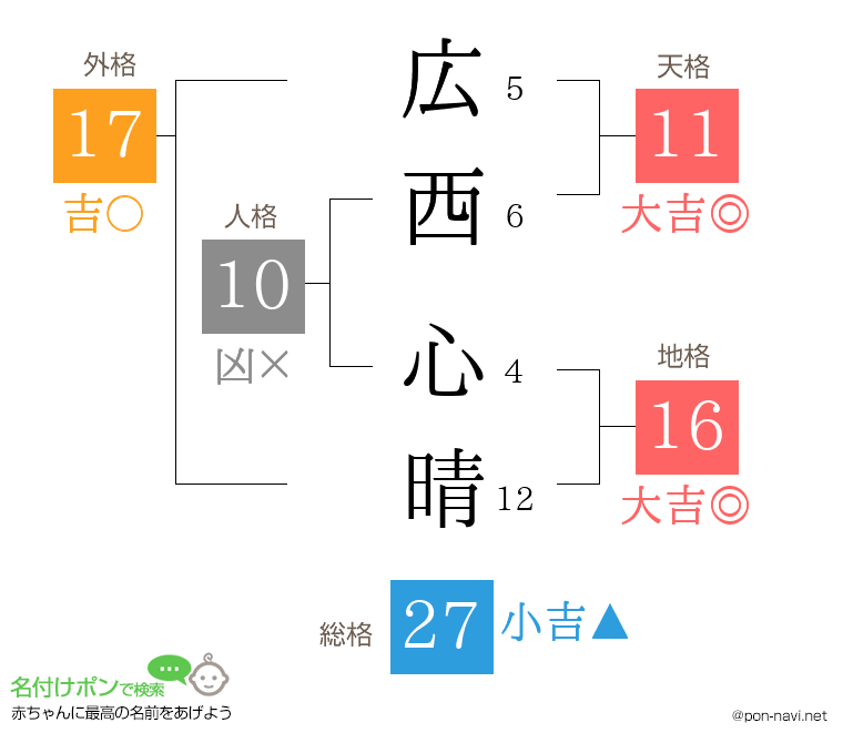 広西 心晴さんの姓名判断結果