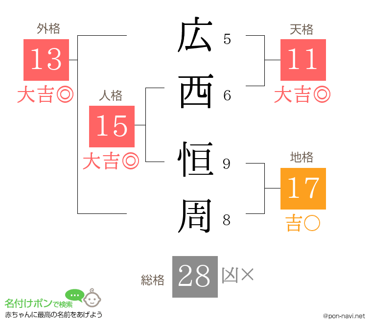 広西 恒周さんの姓名判断結果